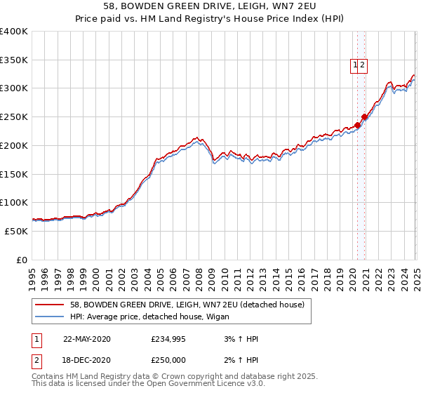 58, BOWDEN GREEN DRIVE, LEIGH, WN7 2EU: Price paid vs HM Land Registry's House Price Index