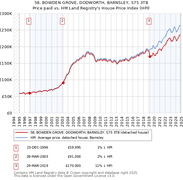 58, BOWDEN GROVE, DODWORTH, BARNSLEY, S75 3TB: Price paid vs HM Land Registry's House Price Index