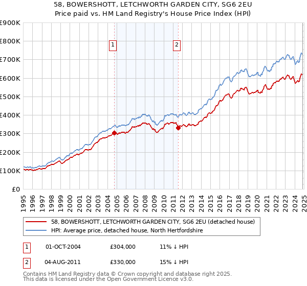 58, BOWERSHOTT, LETCHWORTH GARDEN CITY, SG6 2EU: Price paid vs HM Land Registry's House Price Index