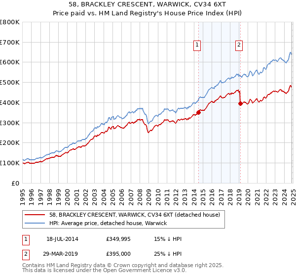 58, BRACKLEY CRESCENT, WARWICK, CV34 6XT: Price paid vs HM Land Registry's House Price Index