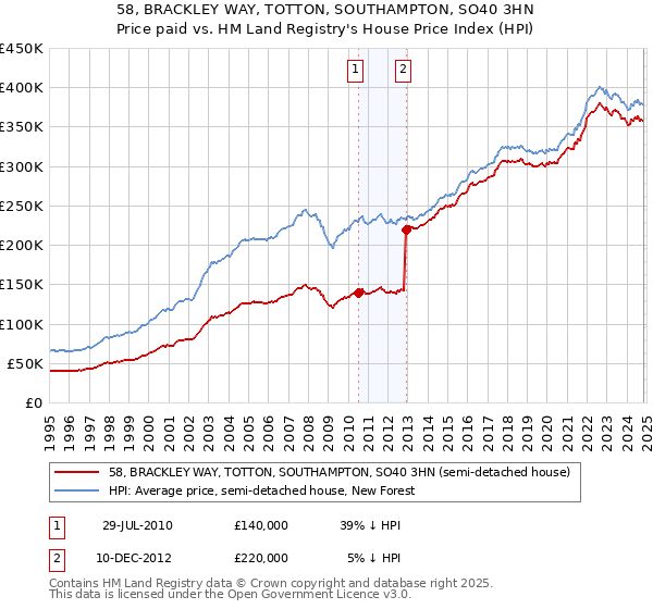 58, BRACKLEY WAY, TOTTON, SOUTHAMPTON, SO40 3HN: Price paid vs HM Land Registry's House Price Index