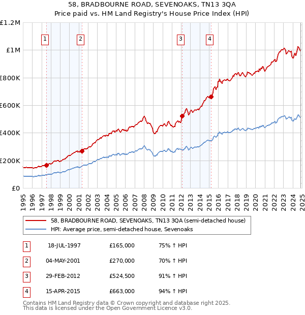 58, BRADBOURNE ROAD, SEVENOAKS, TN13 3QA: Price paid vs HM Land Registry's House Price Index