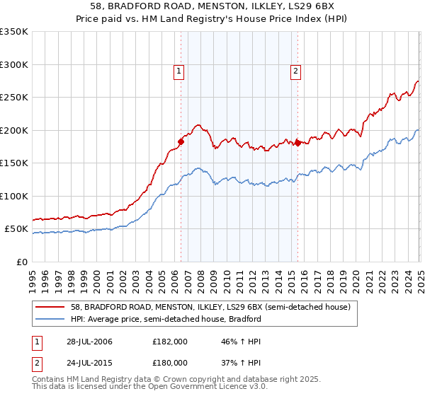 58, BRADFORD ROAD, MENSTON, ILKLEY, LS29 6BX: Price paid vs HM Land Registry's House Price Index