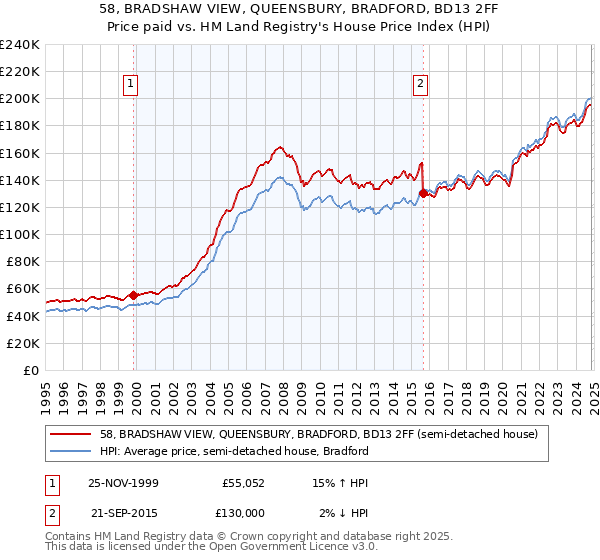 58, BRADSHAW VIEW, QUEENSBURY, BRADFORD, BD13 2FF: Price paid vs HM Land Registry's House Price Index