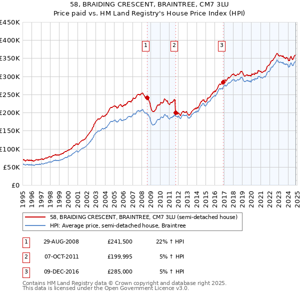 58, BRAIDING CRESCENT, BRAINTREE, CM7 3LU: Price paid vs HM Land Registry's House Price Index