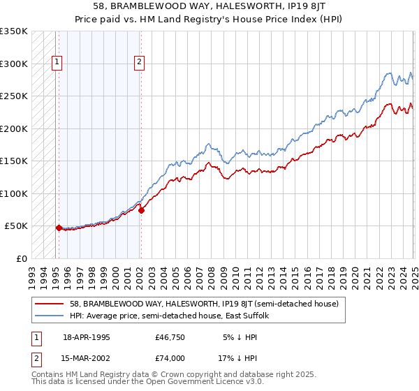 58, BRAMBLEWOOD WAY, HALESWORTH, IP19 8JT: Price paid vs HM Land Registry's House Price Index