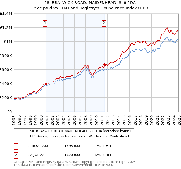 58, BRAYWICK ROAD, MAIDENHEAD, SL6 1DA: Price paid vs HM Land Registry's House Price Index