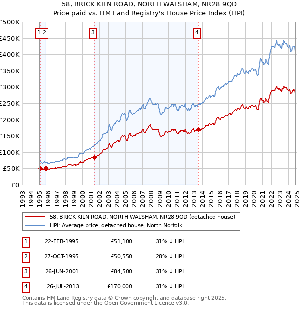 58, BRICK KILN ROAD, NORTH WALSHAM, NR28 9QD: Price paid vs HM Land Registry's House Price Index