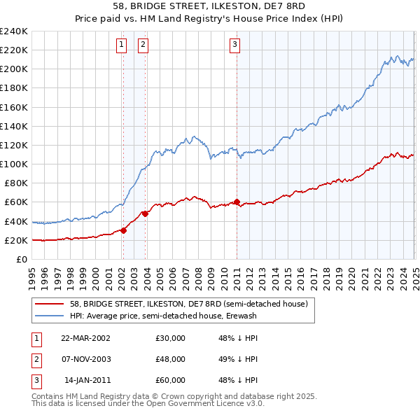 58, BRIDGE STREET, ILKESTON, DE7 8RD: Price paid vs HM Land Registry's House Price Index