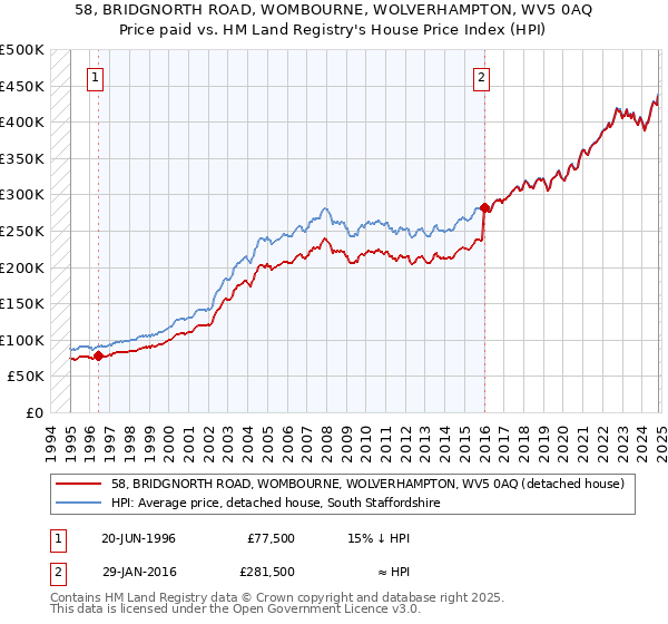 58, BRIDGNORTH ROAD, WOMBOURNE, WOLVERHAMPTON, WV5 0AQ: Price paid vs HM Land Registry's House Price Index