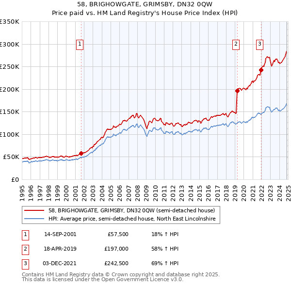 58, BRIGHOWGATE, GRIMSBY, DN32 0QW: Price paid vs HM Land Registry's House Price Index