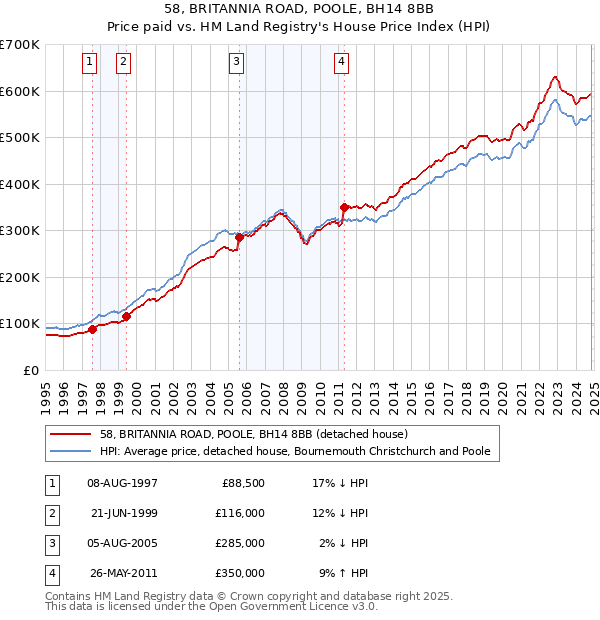 58, BRITANNIA ROAD, POOLE, BH14 8BB: Price paid vs HM Land Registry's House Price Index