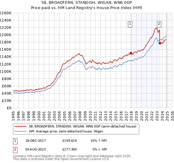 58, BROADFERN, STANDISH, WIGAN, WN6 0GP: Price paid vs HM Land Registry's House Price Index