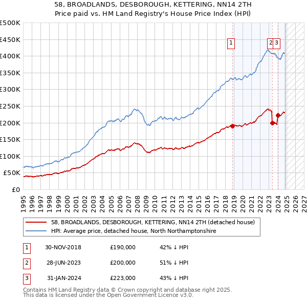 58, BROADLANDS, DESBOROUGH, KETTERING, NN14 2TH: Price paid vs HM Land Registry's House Price Index