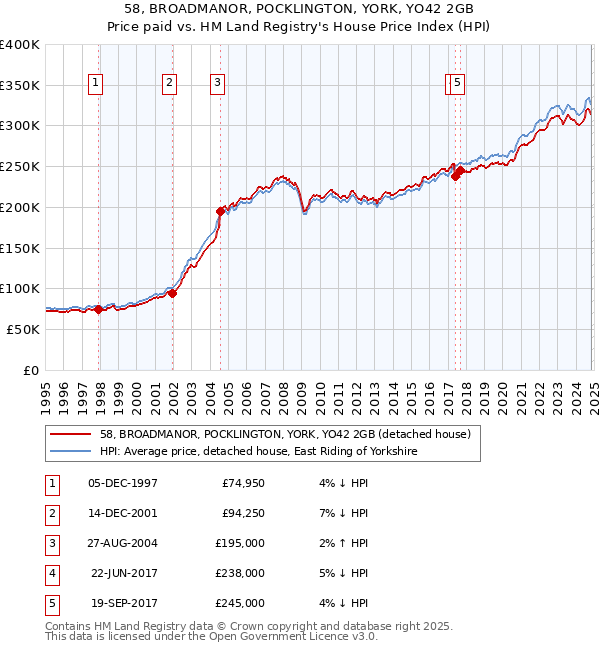 58, BROADMANOR, POCKLINGTON, YORK, YO42 2GB: Price paid vs HM Land Registry's House Price Index