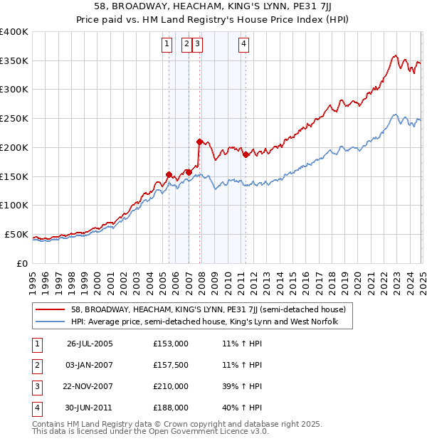 58, BROADWAY, HEACHAM, KING'S LYNN, PE31 7JJ: Price paid vs HM Land Registry's House Price Index