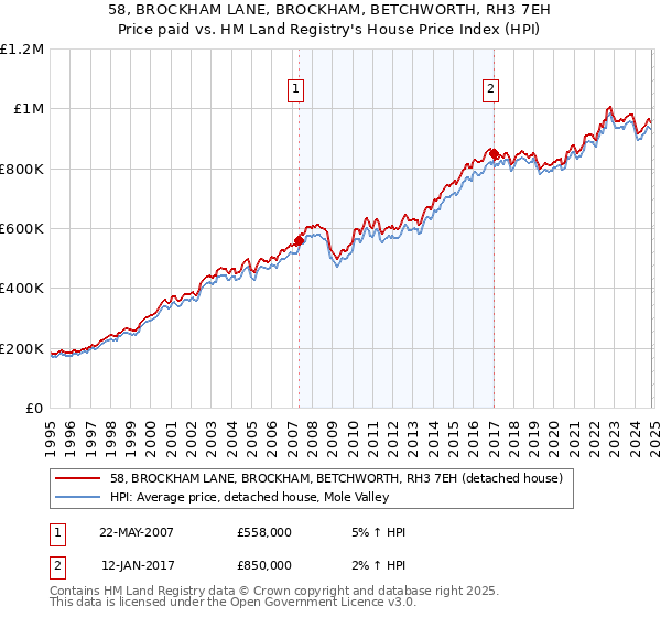 58, BROCKHAM LANE, BROCKHAM, BETCHWORTH, RH3 7EH: Price paid vs HM Land Registry's House Price Index