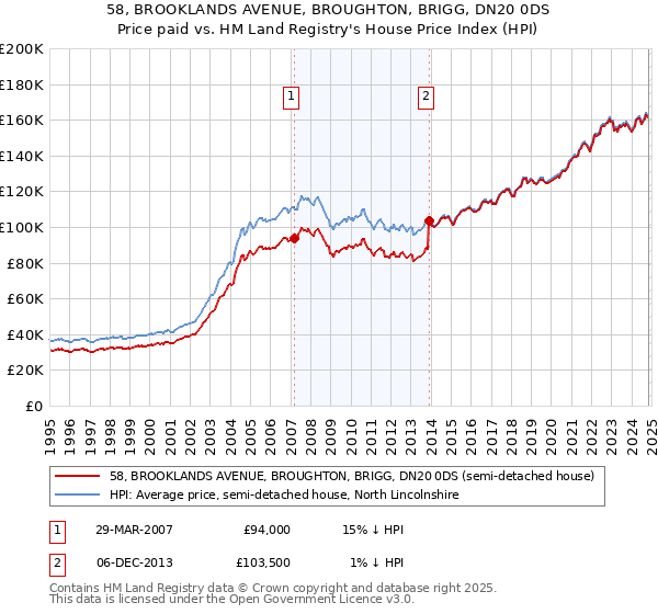 58, BROOKLANDS AVENUE, BROUGHTON, BRIGG, DN20 0DS: Price paid vs HM Land Registry's House Price Index