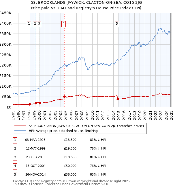 58, BROOKLANDS, JAYWICK, CLACTON-ON-SEA, CO15 2JG: Price paid vs HM Land Registry's House Price Index