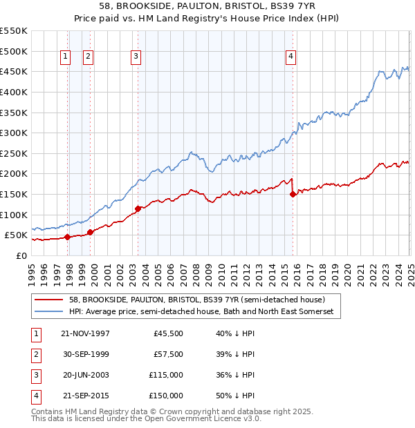 58, BROOKSIDE, PAULTON, BRISTOL, BS39 7YR: Price paid vs HM Land Registry's House Price Index