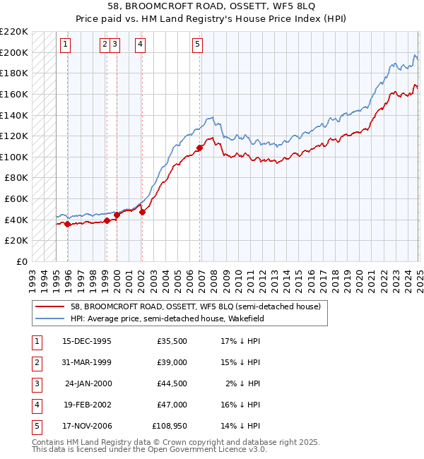 58, BROOMCROFT ROAD, OSSETT, WF5 8LQ: Price paid vs HM Land Registry's House Price Index