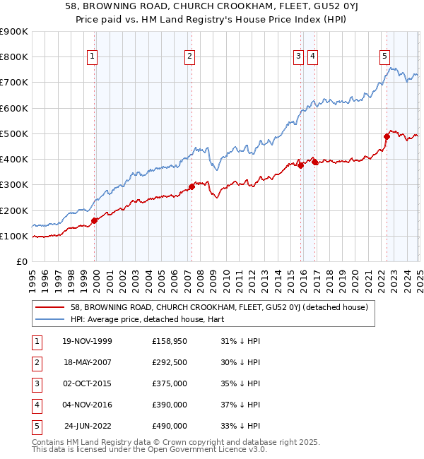 58, BROWNING ROAD, CHURCH CROOKHAM, FLEET, GU52 0YJ: Price paid vs HM Land Registry's House Price Index