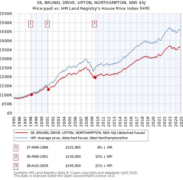 58, BRUNEL DRIVE, UPTON, NORTHAMPTON, NN5 4AJ: Price paid vs HM Land Registry's House Price Index