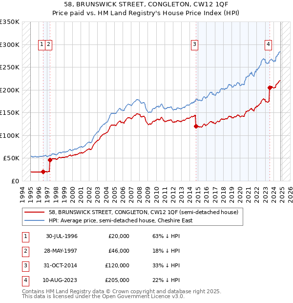 58, BRUNSWICK STREET, CONGLETON, CW12 1QF: Price paid vs HM Land Registry's House Price Index