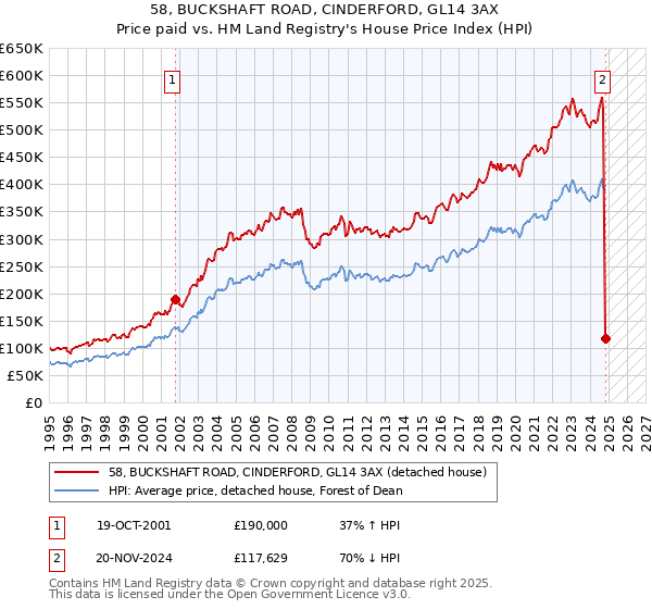 58, BUCKSHAFT ROAD, CINDERFORD, GL14 3AX: Price paid vs HM Land Registry's House Price Index