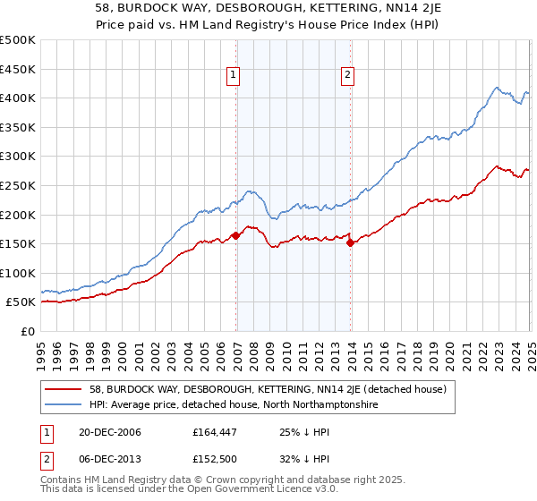 58, BURDOCK WAY, DESBOROUGH, KETTERING, NN14 2JE: Price paid vs HM Land Registry's House Price Index