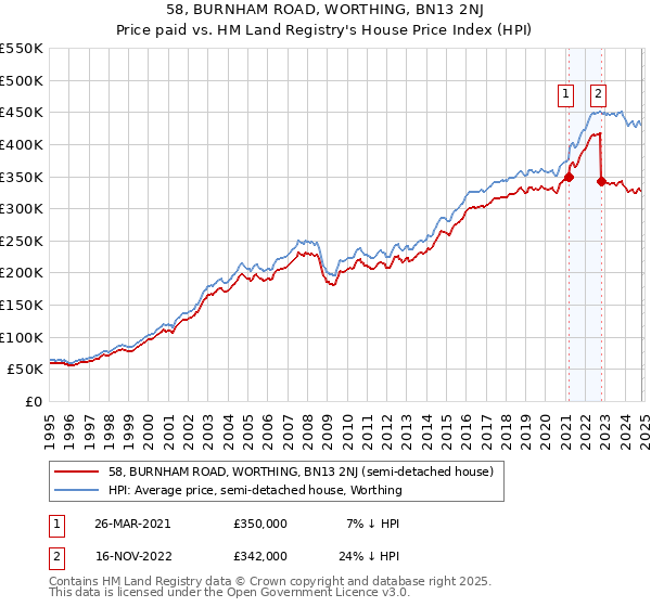 58, BURNHAM ROAD, WORTHING, BN13 2NJ: Price paid vs HM Land Registry's House Price Index