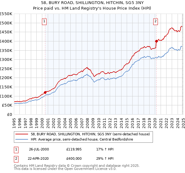 58, BURY ROAD, SHILLINGTON, HITCHIN, SG5 3NY: Price paid vs HM Land Registry's House Price Index