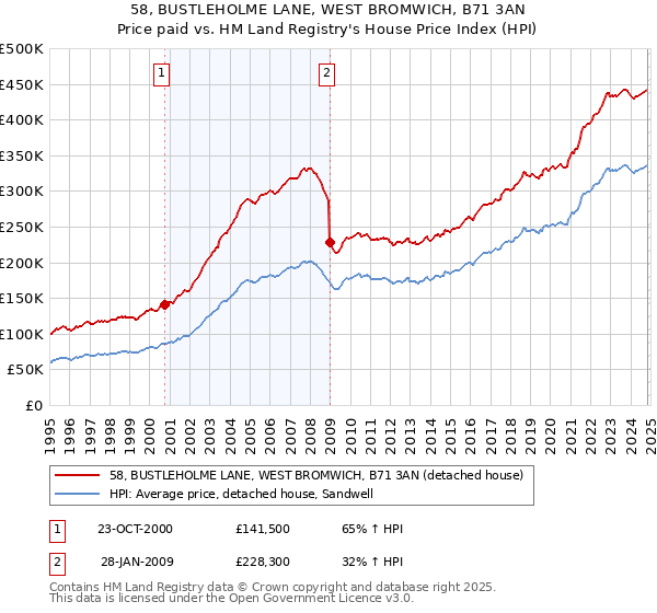 58, BUSTLEHOLME LANE, WEST BROMWICH, B71 3AN: Price paid vs HM Land Registry's House Price Index