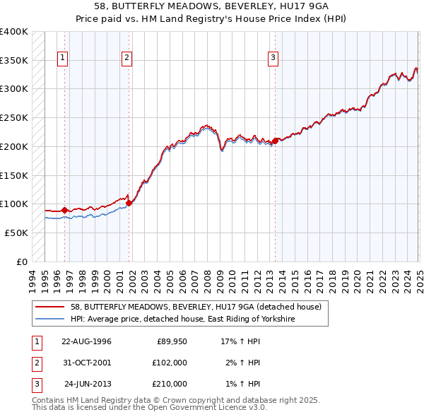 58, BUTTERFLY MEADOWS, BEVERLEY, HU17 9GA: Price paid vs HM Land Registry's House Price Index