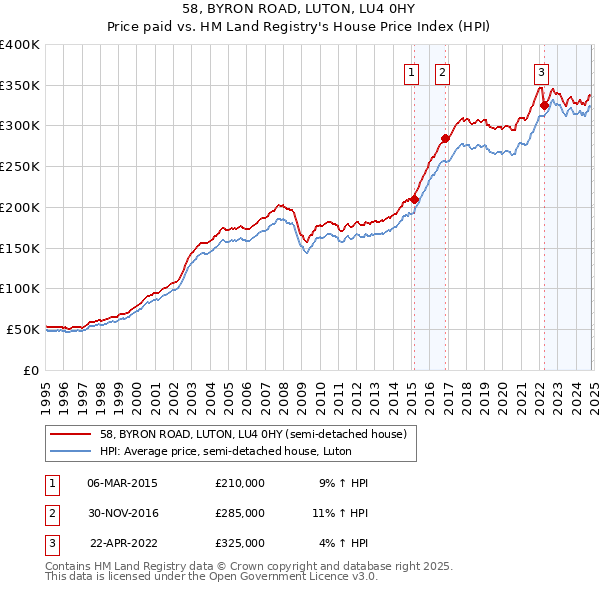 58, BYRON ROAD, LUTON, LU4 0HY: Price paid vs HM Land Registry's House Price Index