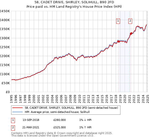 58, CADET DRIVE, SHIRLEY, SOLIHULL, B90 2FD: Price paid vs HM Land Registry's House Price Index