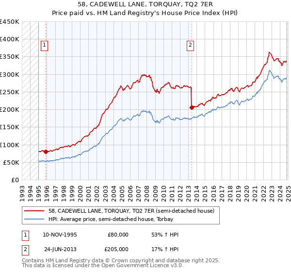 58, CADEWELL LANE, TORQUAY, TQ2 7ER: Price paid vs HM Land Registry's House Price Index