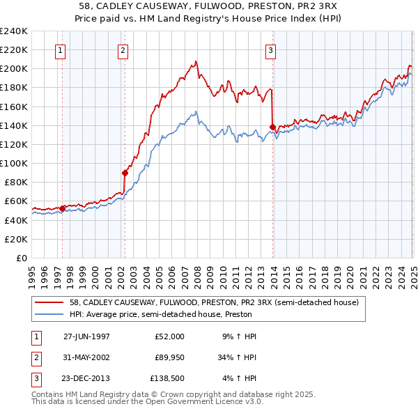 58, CADLEY CAUSEWAY, FULWOOD, PRESTON, PR2 3RX: Price paid vs HM Land Registry's House Price Index