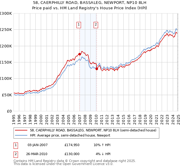 58, CAERPHILLY ROAD, BASSALEG, NEWPORT, NP10 8LH: Price paid vs HM Land Registry's House Price Index