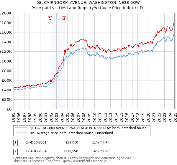 58, CAIRNGORM AVENUE, WASHINGTON, NE38 0QW: Price paid vs HM Land Registry's House Price Index