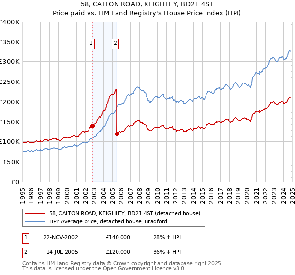 58, CALTON ROAD, KEIGHLEY, BD21 4ST: Price paid vs HM Land Registry's House Price Index