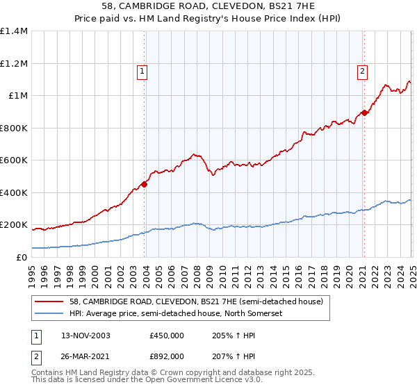 58, CAMBRIDGE ROAD, CLEVEDON, BS21 7HE: Price paid vs HM Land Registry's House Price Index