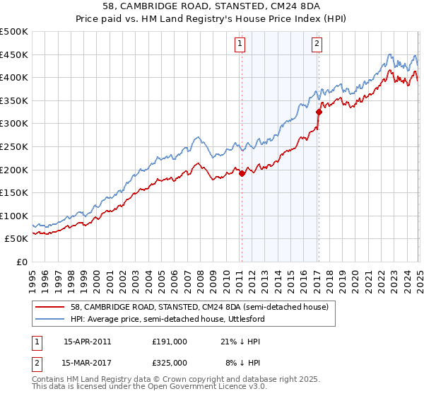 58, CAMBRIDGE ROAD, STANSTED, CM24 8DA: Price paid vs HM Land Registry's House Price Index