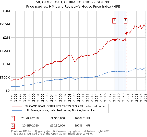 58, CAMP ROAD, GERRARDS CROSS, SL9 7PD: Price paid vs HM Land Registry's House Price Index