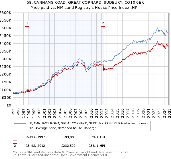 58, CANHAMS ROAD, GREAT CORNARD, SUDBURY, CO10 0ER: Price paid vs HM Land Registry's House Price Index