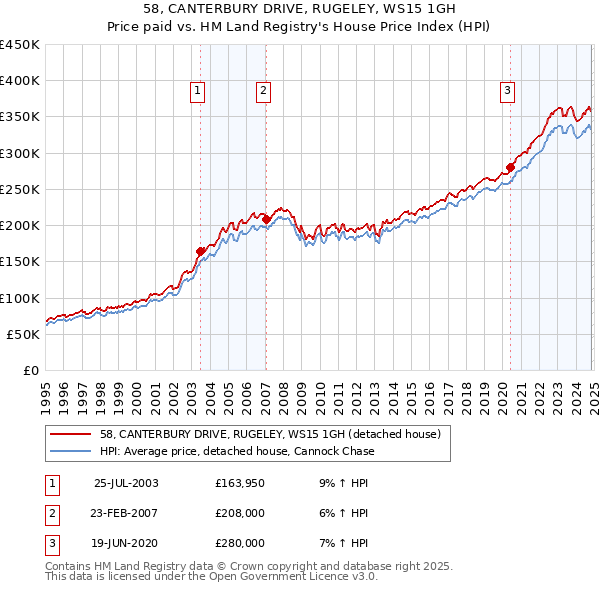 58, CANTERBURY DRIVE, RUGELEY, WS15 1GH: Price paid vs HM Land Registry's House Price Index