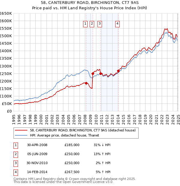 58, CANTERBURY ROAD, BIRCHINGTON, CT7 9AS: Price paid vs HM Land Registry's House Price Index