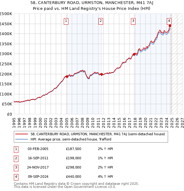 58, CANTERBURY ROAD, URMSTON, MANCHESTER, M41 7AJ: Price paid vs HM Land Registry's House Price Index