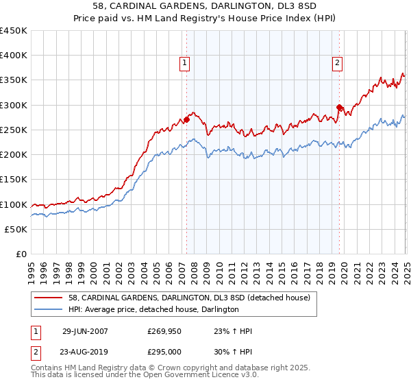 58, CARDINAL GARDENS, DARLINGTON, DL3 8SD: Price paid vs HM Land Registry's House Price Index