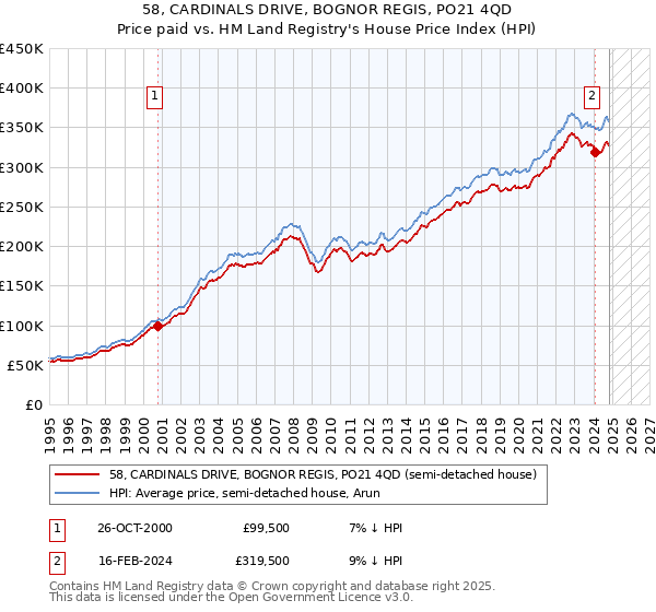 58, CARDINALS DRIVE, BOGNOR REGIS, PO21 4QD: Price paid vs HM Land Registry's House Price Index